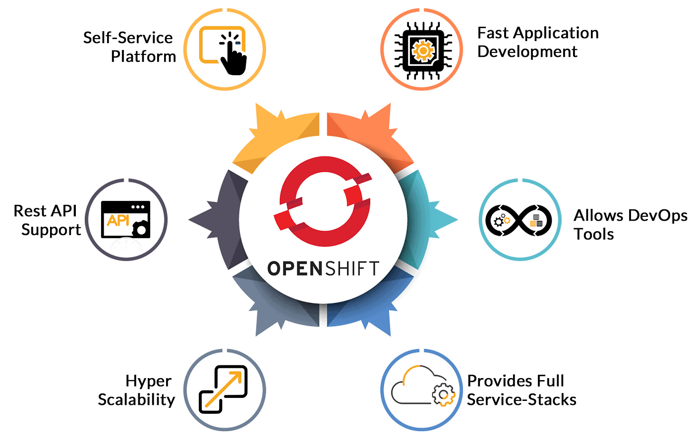 Open Shift