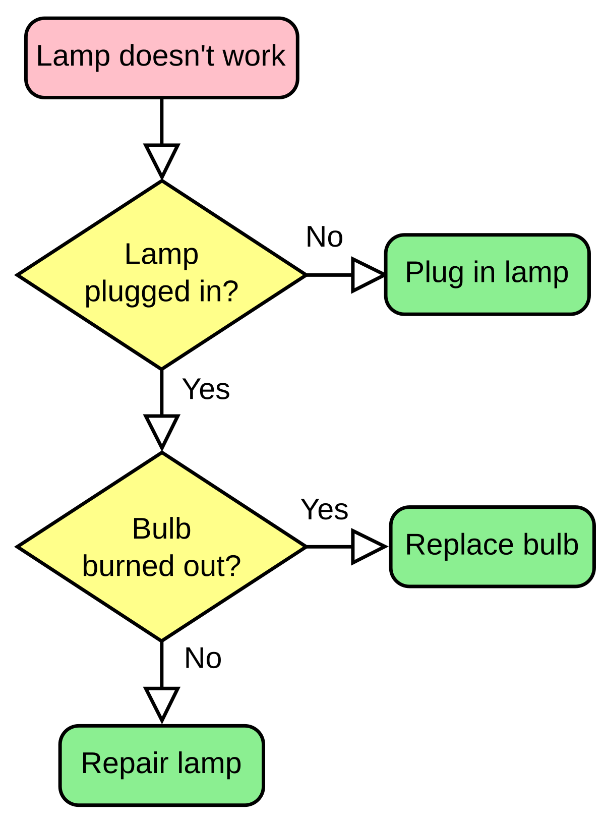 Intro to Algorithm & Flowchart